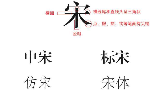 中英文字體的分類與運用